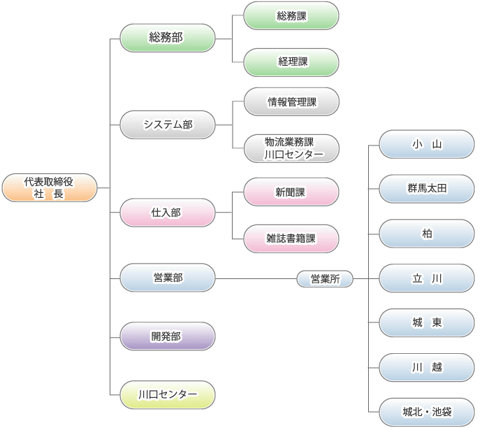 東京即売の組織図